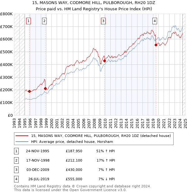 15, MASONS WAY, CODMORE HILL, PULBOROUGH, RH20 1DZ: Price paid vs HM Land Registry's House Price Index