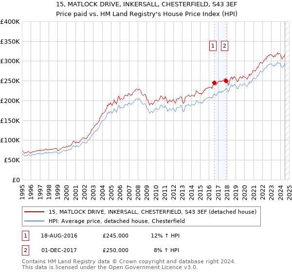 15, MATLOCK DRIVE, INKERSALL, CHESTERFIELD, S43 3EF: Price paid vs HM Land Registry's House Price Index