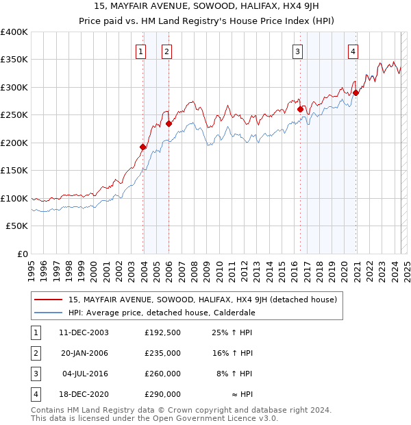 15, MAYFAIR AVENUE, SOWOOD, HALIFAX, HX4 9JH: Price paid vs HM Land Registry's House Price Index