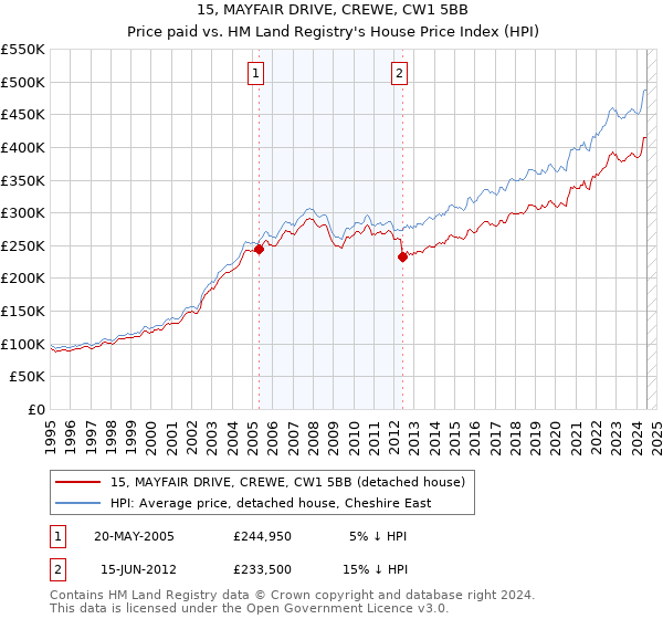 15, MAYFAIR DRIVE, CREWE, CW1 5BB: Price paid vs HM Land Registry's House Price Index