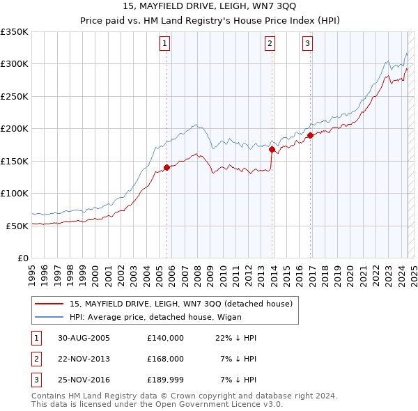 15, MAYFIELD DRIVE, LEIGH, WN7 3QQ: Price paid vs HM Land Registry's House Price Index