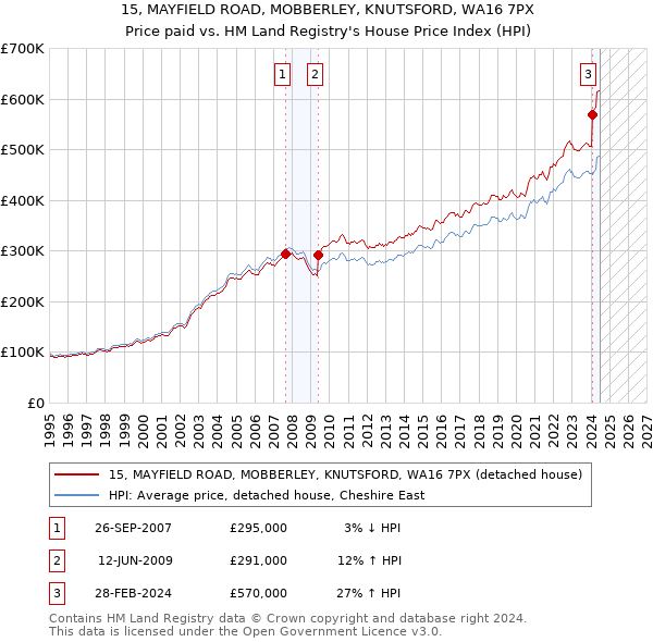 15, MAYFIELD ROAD, MOBBERLEY, KNUTSFORD, WA16 7PX: Price paid vs HM Land Registry's House Price Index