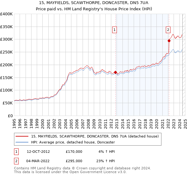 15, MAYFIELDS, SCAWTHORPE, DONCASTER, DN5 7UA: Price paid vs HM Land Registry's House Price Index