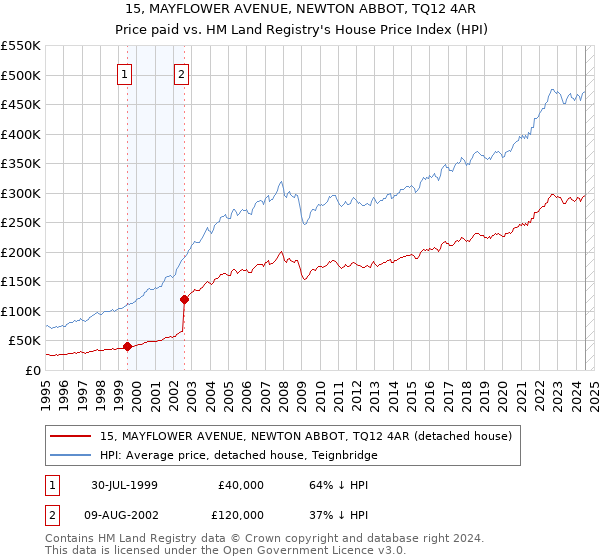 15, MAYFLOWER AVENUE, NEWTON ABBOT, TQ12 4AR: Price paid vs HM Land Registry's House Price Index