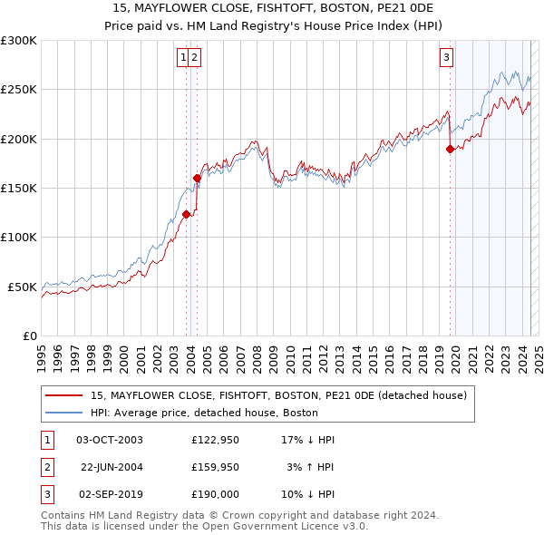 15, MAYFLOWER CLOSE, FISHTOFT, BOSTON, PE21 0DE: Price paid vs HM Land Registry's House Price Index