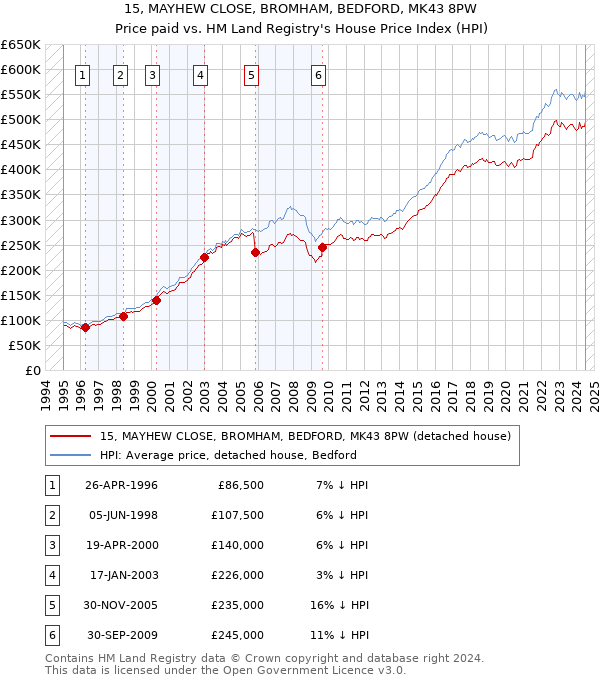 15, MAYHEW CLOSE, BROMHAM, BEDFORD, MK43 8PW: Price paid vs HM Land Registry's House Price Index