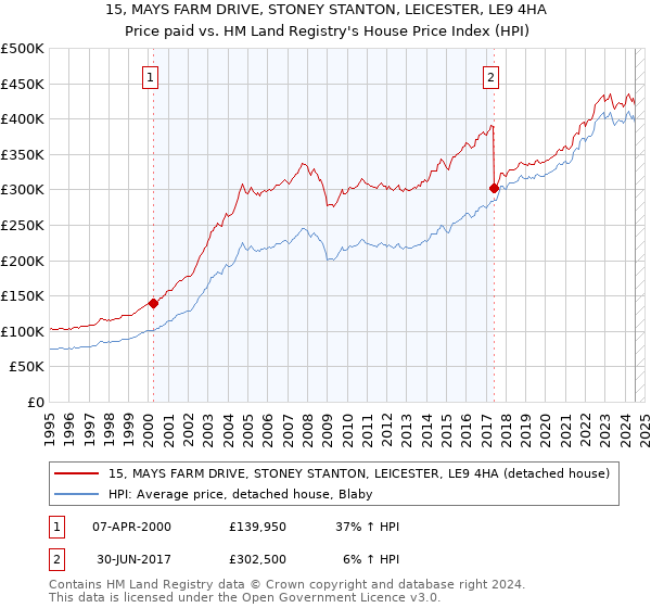 15, MAYS FARM DRIVE, STONEY STANTON, LEICESTER, LE9 4HA: Price paid vs HM Land Registry's House Price Index