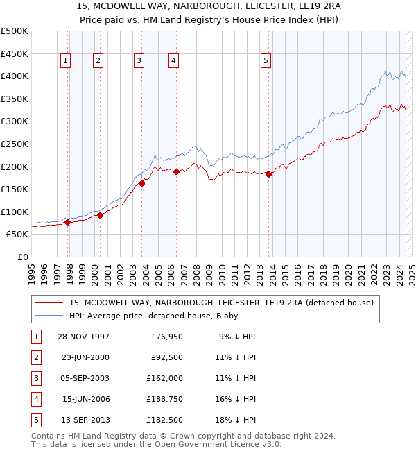 15, MCDOWELL WAY, NARBOROUGH, LEICESTER, LE19 2RA: Price paid vs HM Land Registry's House Price Index