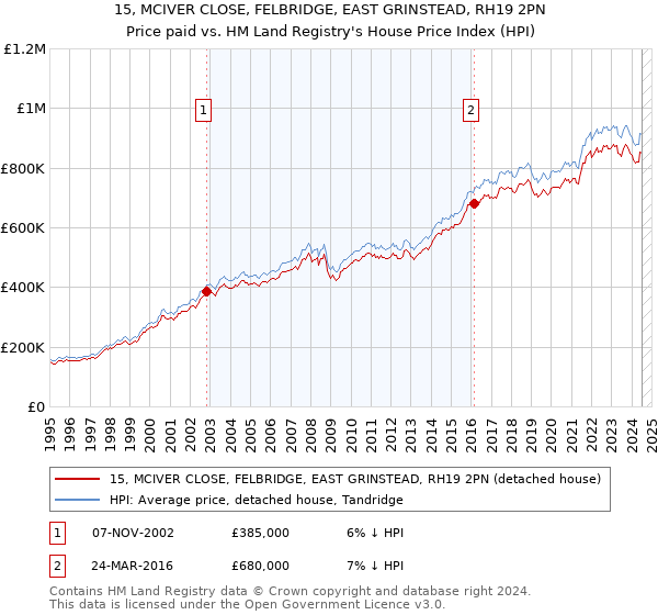 15, MCIVER CLOSE, FELBRIDGE, EAST GRINSTEAD, RH19 2PN: Price paid vs HM Land Registry's House Price Index