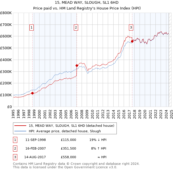 15, MEAD WAY, SLOUGH, SL1 6HD: Price paid vs HM Land Registry's House Price Index