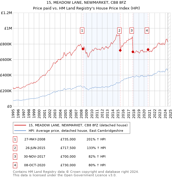 15, MEADOW LANE, NEWMARKET, CB8 8FZ: Price paid vs HM Land Registry's House Price Index