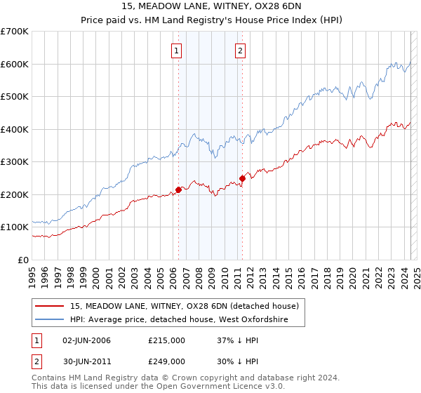 15, MEADOW LANE, WITNEY, OX28 6DN: Price paid vs HM Land Registry's House Price Index