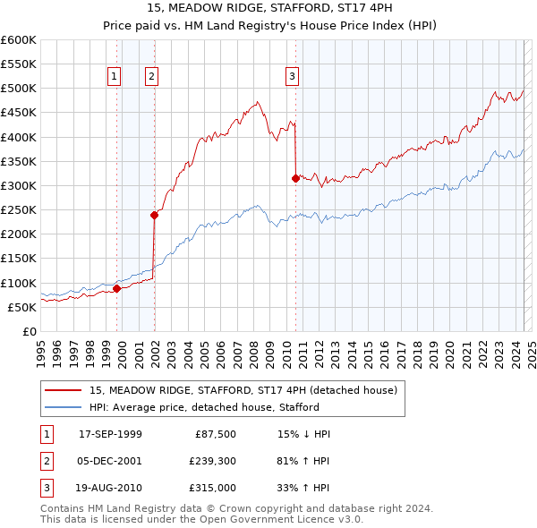 15, MEADOW RIDGE, STAFFORD, ST17 4PH: Price paid vs HM Land Registry's House Price Index