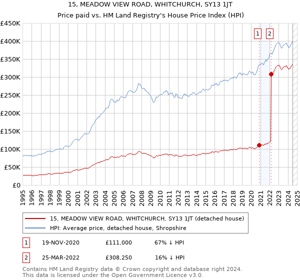 15, MEADOW VIEW ROAD, WHITCHURCH, SY13 1JT: Price paid vs HM Land Registry's House Price Index