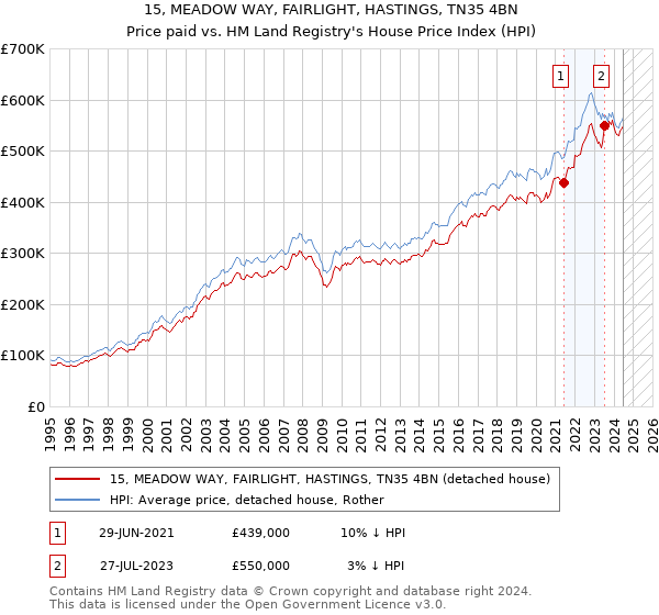 15, MEADOW WAY, FAIRLIGHT, HASTINGS, TN35 4BN: Price paid vs HM Land Registry's House Price Index