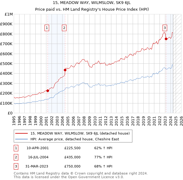 15, MEADOW WAY, WILMSLOW, SK9 6JL: Price paid vs HM Land Registry's House Price Index