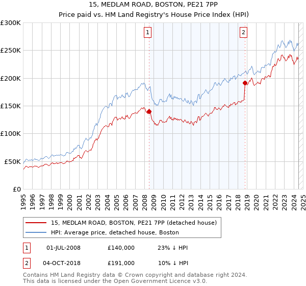 15, MEDLAM ROAD, BOSTON, PE21 7PP: Price paid vs HM Land Registry's House Price Index