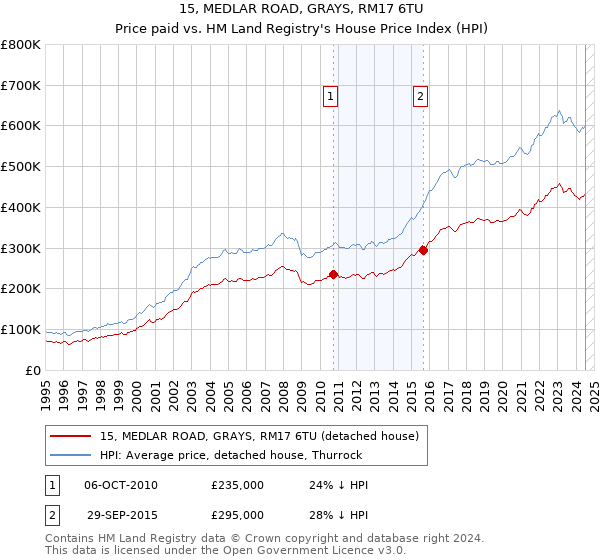 15, MEDLAR ROAD, GRAYS, RM17 6TU: Price paid vs HM Land Registry's House Price Index