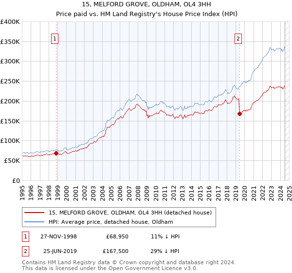 15, MELFORD GROVE, OLDHAM, OL4 3HH: Price paid vs HM Land Registry's House Price Index