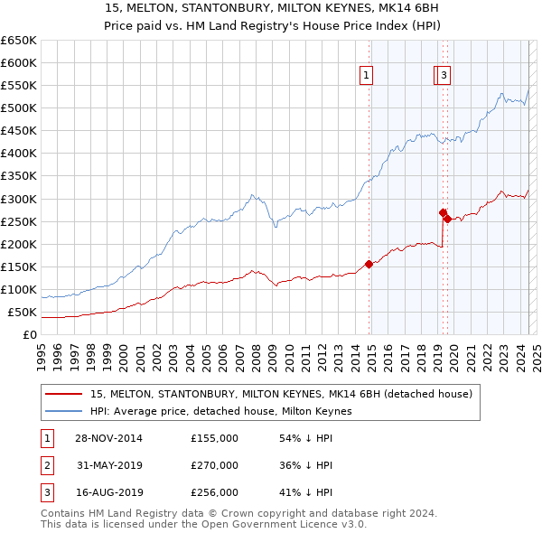 15, MELTON, STANTONBURY, MILTON KEYNES, MK14 6BH: Price paid vs HM Land Registry's House Price Index