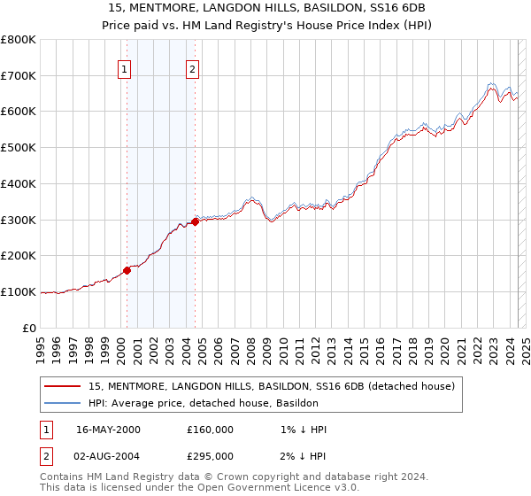 15, MENTMORE, LANGDON HILLS, BASILDON, SS16 6DB: Price paid vs HM Land Registry's House Price Index