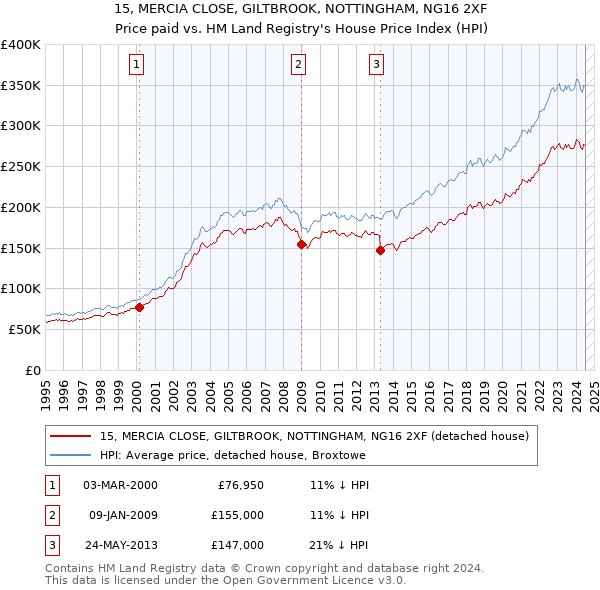 15, MERCIA CLOSE, GILTBROOK, NOTTINGHAM, NG16 2XF: Price paid vs HM Land Registry's House Price Index