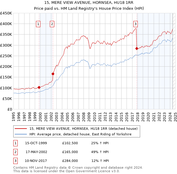 15, MERE VIEW AVENUE, HORNSEA, HU18 1RR: Price paid vs HM Land Registry's House Price Index