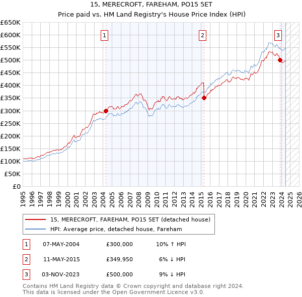 15, MERECROFT, FAREHAM, PO15 5ET: Price paid vs HM Land Registry's House Price Index