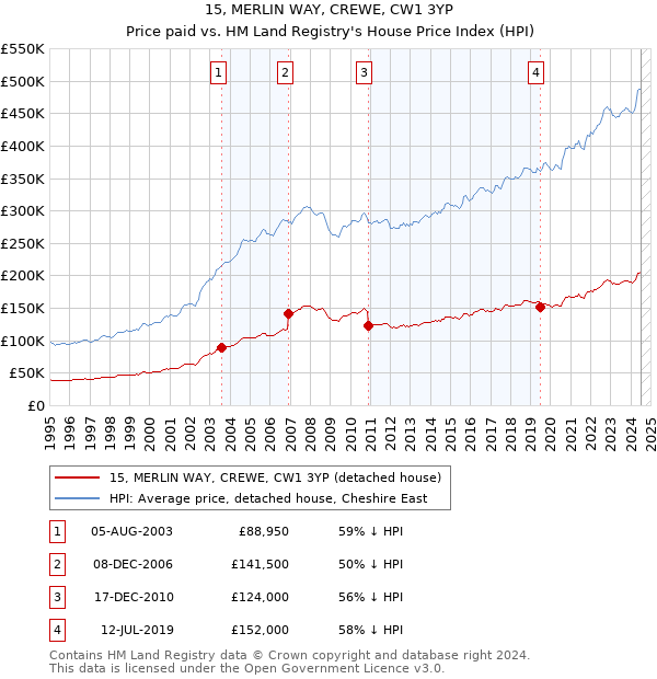 15, MERLIN WAY, CREWE, CW1 3YP: Price paid vs HM Land Registry's House Price Index