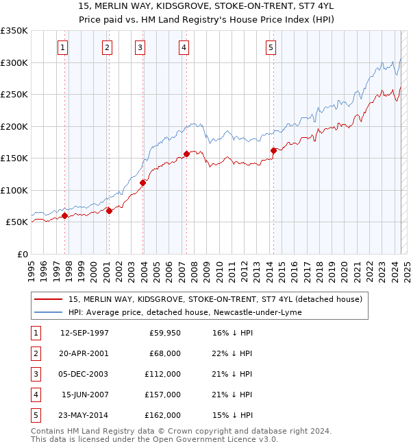 15, MERLIN WAY, KIDSGROVE, STOKE-ON-TRENT, ST7 4YL: Price paid vs HM Land Registry's House Price Index