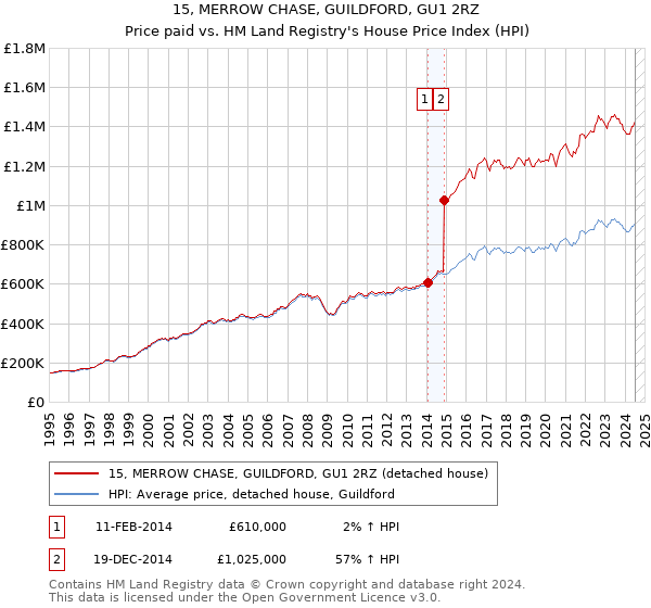 15, MERROW CHASE, GUILDFORD, GU1 2RZ: Price paid vs HM Land Registry's House Price Index