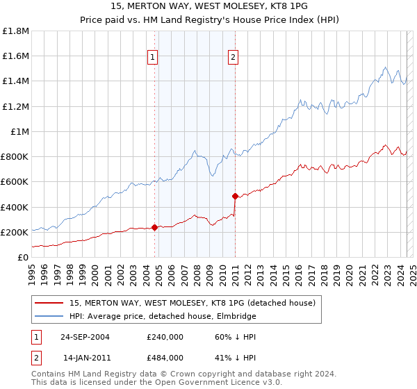 15, MERTON WAY, WEST MOLESEY, KT8 1PG: Price paid vs HM Land Registry's House Price Index