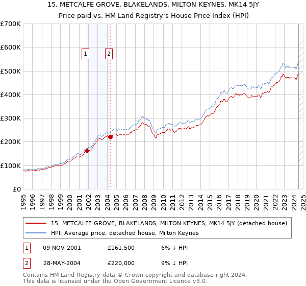 15, METCALFE GROVE, BLAKELANDS, MILTON KEYNES, MK14 5JY: Price paid vs HM Land Registry's House Price Index