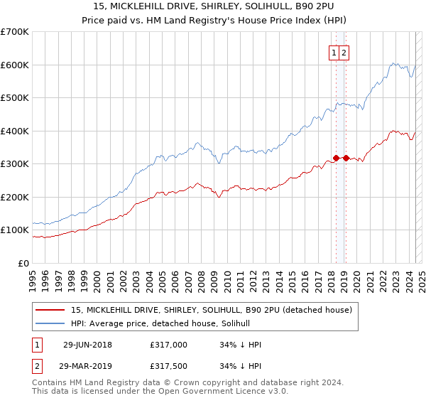 15, MICKLEHILL DRIVE, SHIRLEY, SOLIHULL, B90 2PU: Price paid vs HM Land Registry's House Price Index