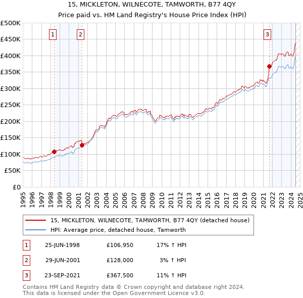 15, MICKLETON, WILNECOTE, TAMWORTH, B77 4QY: Price paid vs HM Land Registry's House Price Index