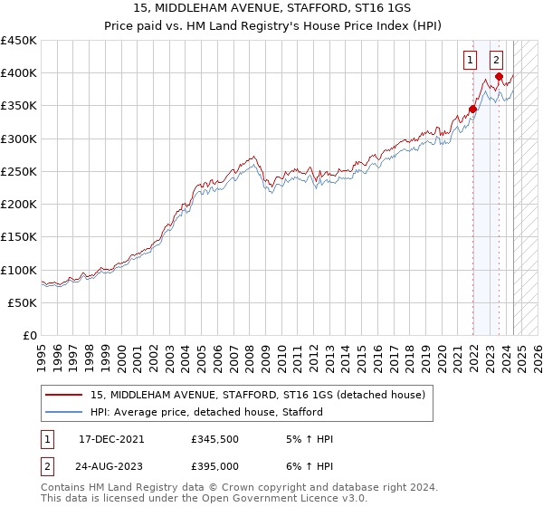 15, MIDDLEHAM AVENUE, STAFFORD, ST16 1GS: Price paid vs HM Land Registry's House Price Index