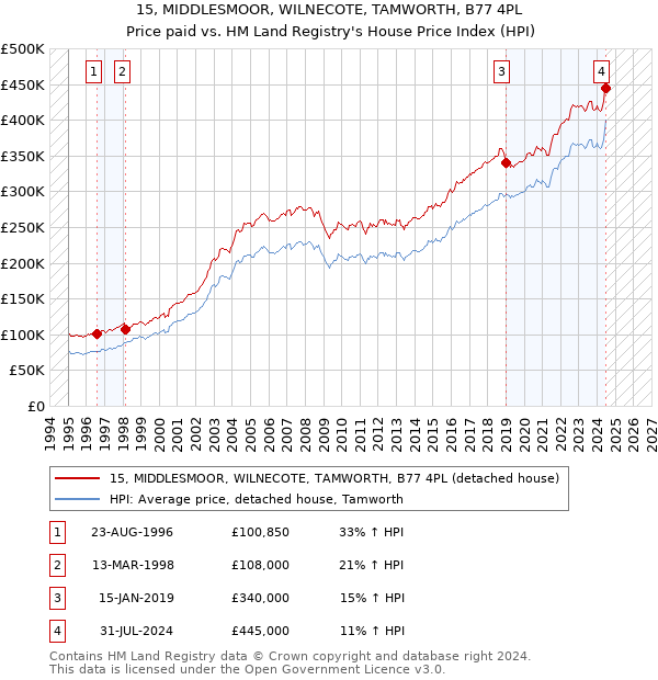 15, MIDDLESMOOR, WILNECOTE, TAMWORTH, B77 4PL: Price paid vs HM Land Registry's House Price Index