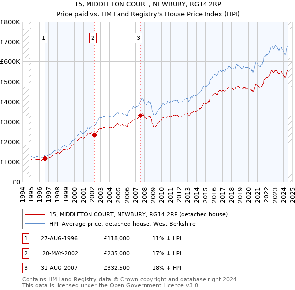 15, MIDDLETON COURT, NEWBURY, RG14 2RP: Price paid vs HM Land Registry's House Price Index