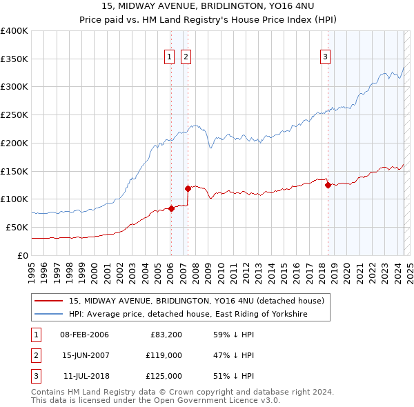 15, MIDWAY AVENUE, BRIDLINGTON, YO16 4NU: Price paid vs HM Land Registry's House Price Index