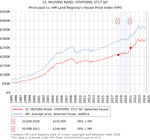 15, MILFORD ROAD, STAFFORD, ST17 0JY: Price paid vs HM Land Registry's House Price Index