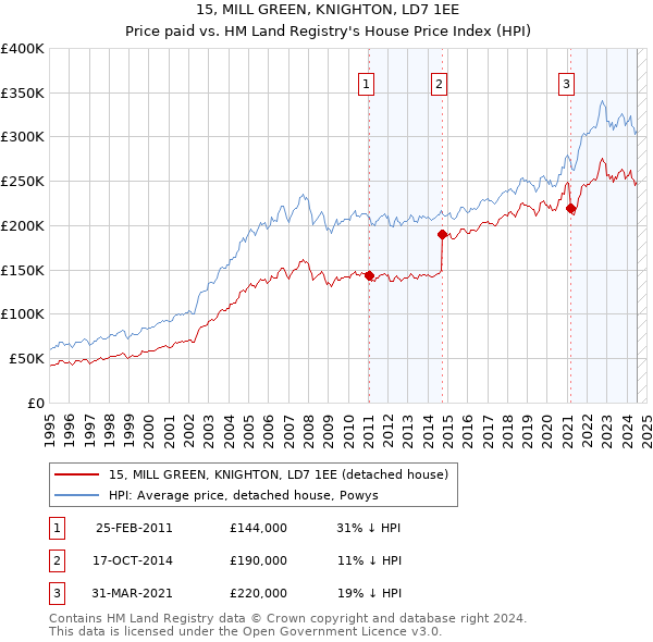 15, MILL GREEN, KNIGHTON, LD7 1EE: Price paid vs HM Land Registry's House Price Index