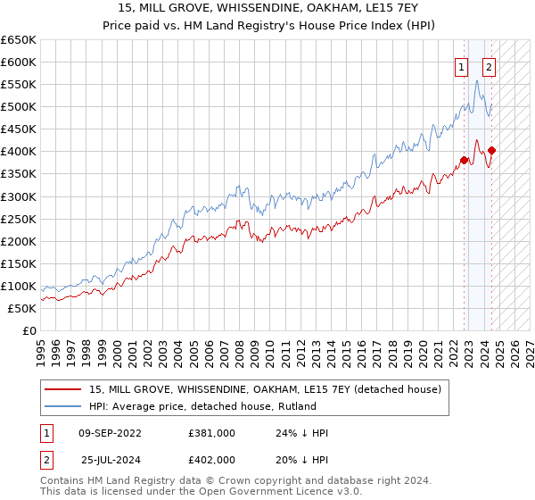 15, MILL GROVE, WHISSENDINE, OAKHAM, LE15 7EY: Price paid vs HM Land Registry's House Price Index