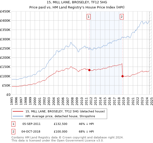 15, MILL LANE, BROSELEY, TF12 5HG: Price paid vs HM Land Registry's House Price Index