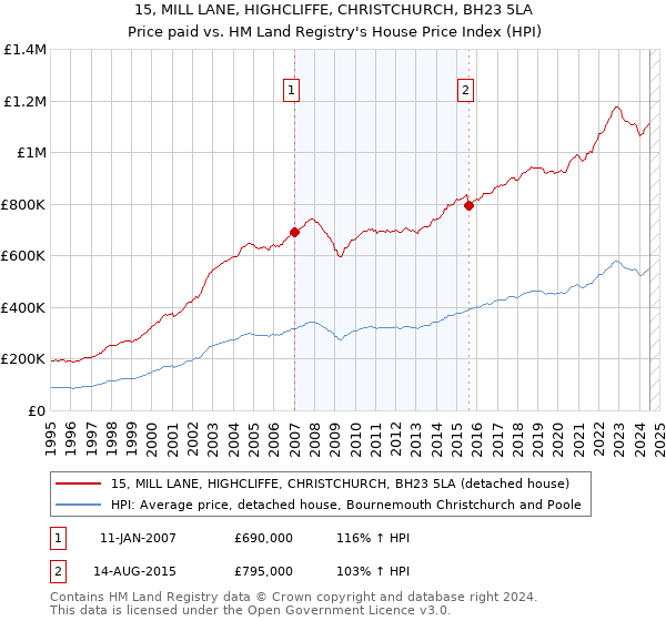 15, MILL LANE, HIGHCLIFFE, CHRISTCHURCH, BH23 5LA: Price paid vs HM Land Registry's House Price Index