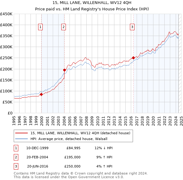 15, MILL LANE, WILLENHALL, WV12 4QH: Price paid vs HM Land Registry's House Price Index