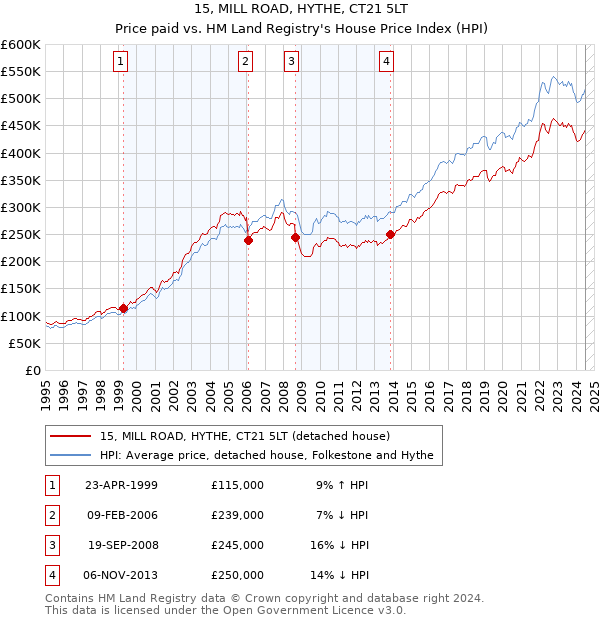 15, MILL ROAD, HYTHE, CT21 5LT: Price paid vs HM Land Registry's House Price Index