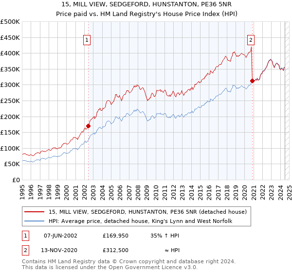 15, MILL VIEW, SEDGEFORD, HUNSTANTON, PE36 5NR: Price paid vs HM Land Registry's House Price Index