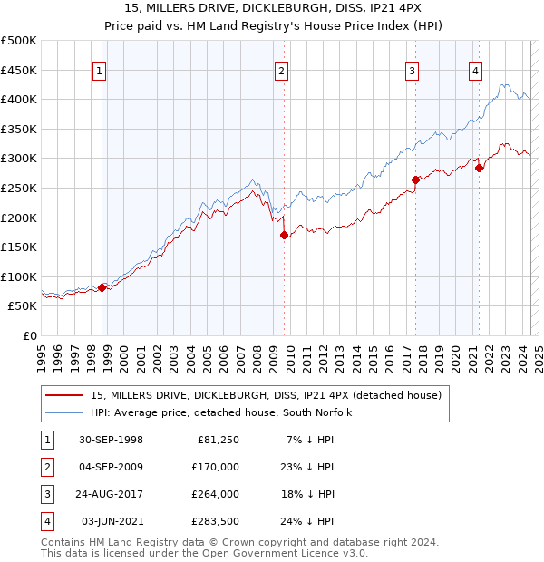 15, MILLERS DRIVE, DICKLEBURGH, DISS, IP21 4PX: Price paid vs HM Land Registry's House Price Index