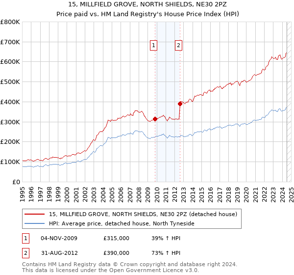 15, MILLFIELD GROVE, NORTH SHIELDS, NE30 2PZ: Price paid vs HM Land Registry's House Price Index