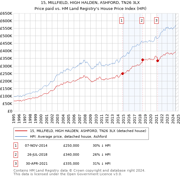 15, MILLFIELD, HIGH HALDEN, ASHFORD, TN26 3LX: Price paid vs HM Land Registry's House Price Index